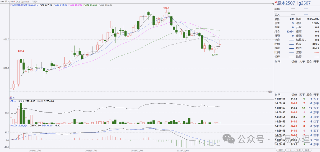 期货多空逻辑核心万变不离其宗，技术交易者需多视角补充