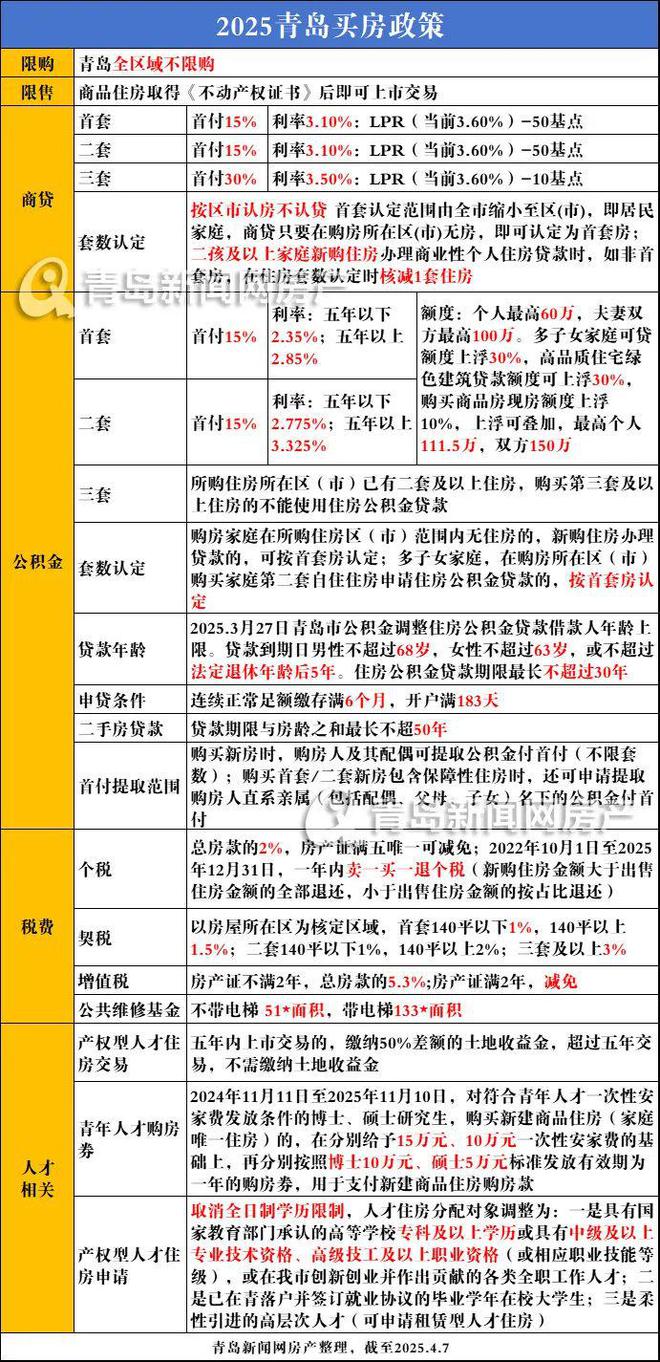 LPR 5 个月未变，4 月会有调整吗？青岛公积金新政有何变化？