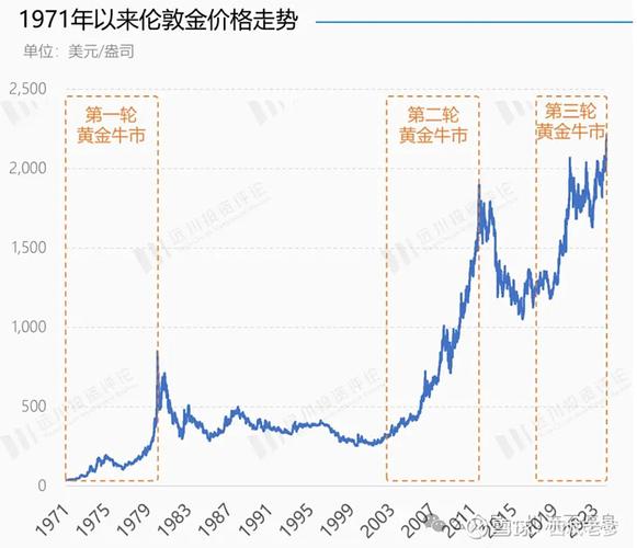 解析黄金金价走势图：构成、影响因素及投资决策要点？