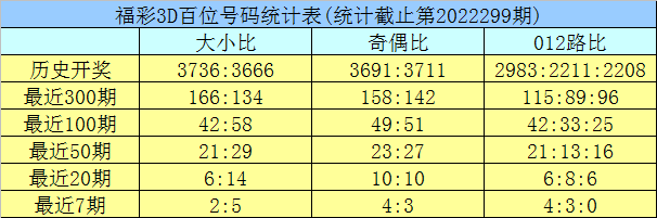 福彩3D第2022299期开奖回顾及百位十位推荐分析