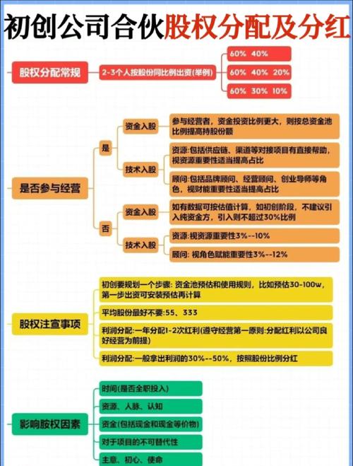 分红比例制定策略_创业公司分红机制_个人融资后怎么分红