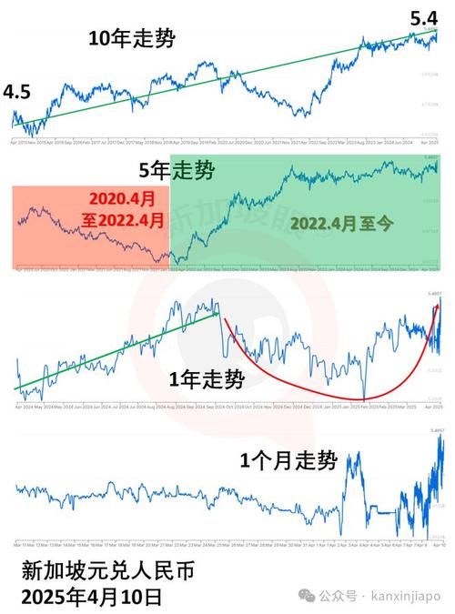 新加坡汇款回国汇率_新加坡元人民币汇率走势_新元兑人民币汇率上升
