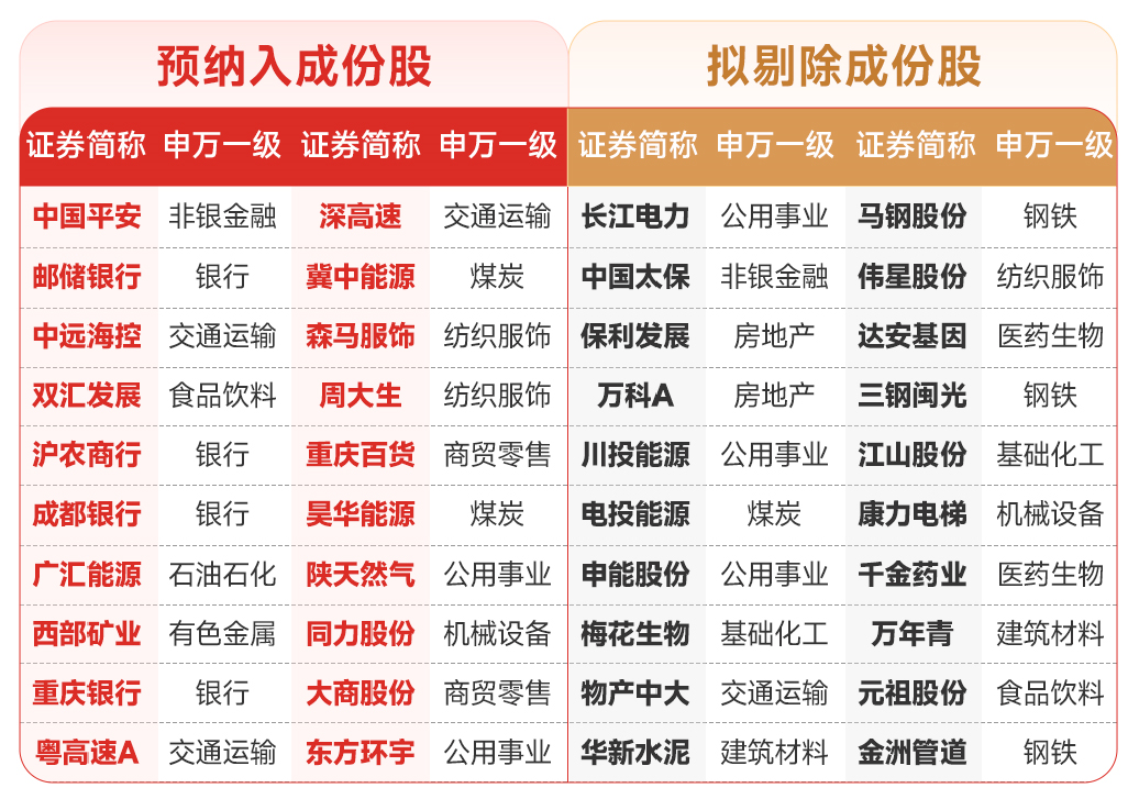 12月16日中证红利指数年度调仓生效，股息配置价值凸显