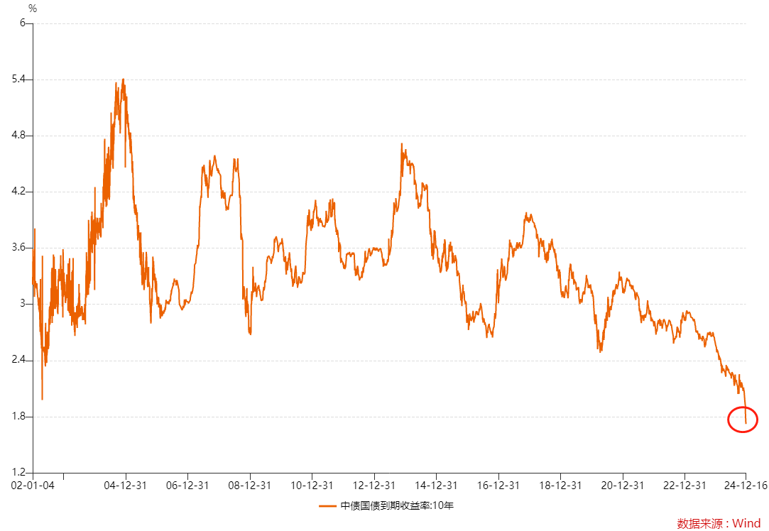 中证红利指数股息率历史新低十年期国债收益率1.72%_中证红利股息率历史_中证红利指数年度调仓高股息龙头股息率ETF515080