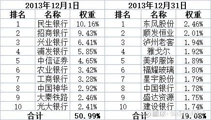 样本空间与调整有变动！指数加权方式改股息率加权啦