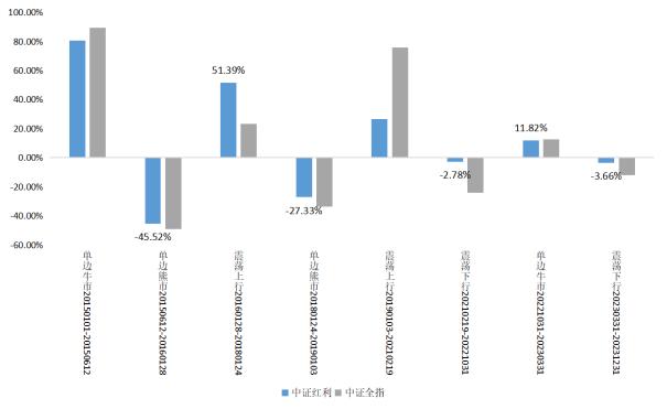 红利策略走出慢牛行情？核心条件及优势你知道多少？