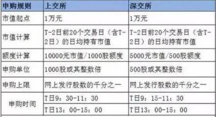 打新股资格必备条件：证券账户与市值要求全解析