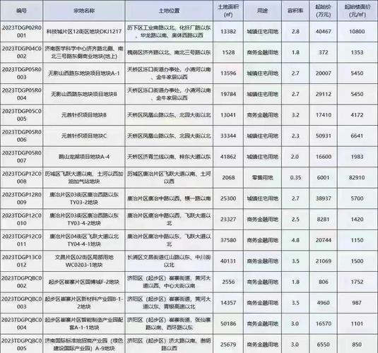 济南公布新基准地价10月8日起实施，城区住宅用地有何变化？