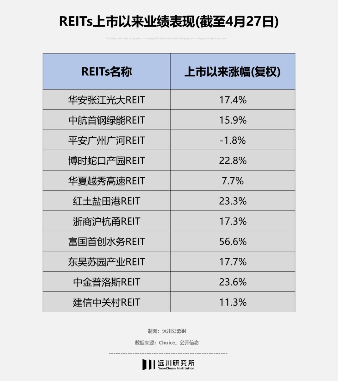 类reits是资产证券化吗_公募REITs基金发行表现_REITs基金投资风险