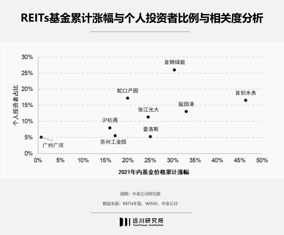 REITs基金投资风险_公募REITs基金发行表现_类reits是资产证券化吗