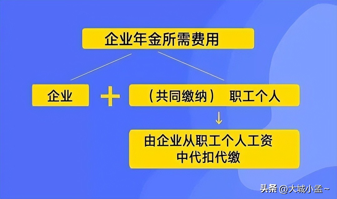 企业年金好处_企业年金税前扣除标准_企业年金是什么意思