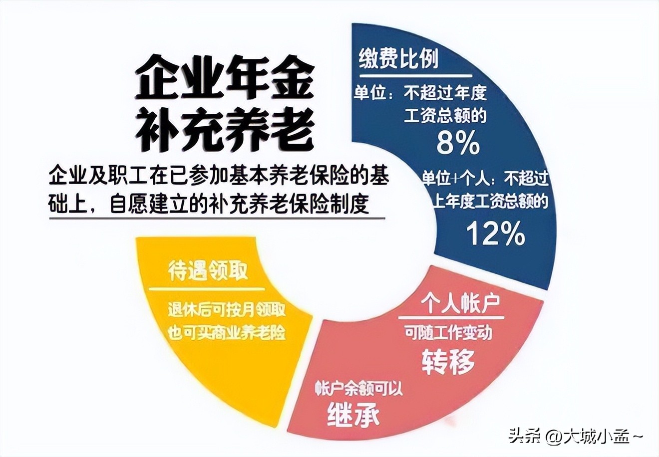 企业年金好处_企业年金是什么意思_企业年金税前扣除标准
