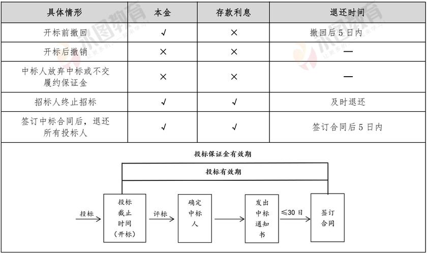 投标保证金会退回来吗_投标保证金退还流程_投标保证金退还规定