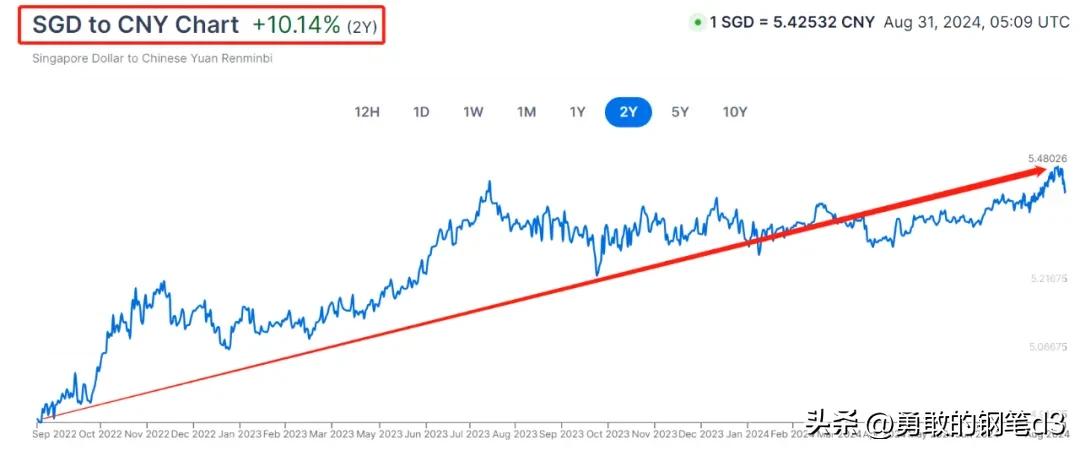 新加坡元人民币汇率走势_新加坡金管局货币政策放宽_新币兑人民币汇率预测