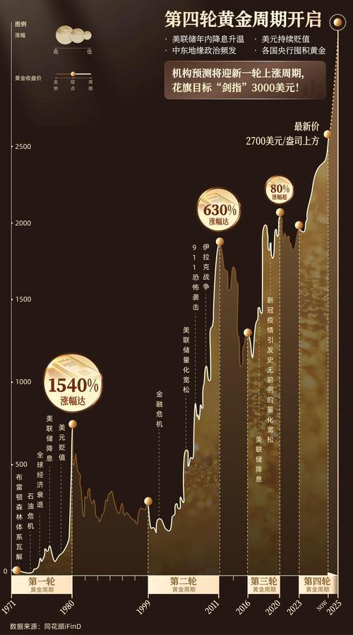 黄金市场2025年下半年走势分析_2025年黄金价格走势图_黄金价格影响因素