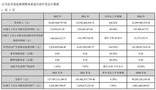 2022年中交地产营收飙升，归母净利润缘何暴跌？
