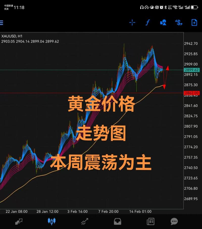投资黄金必看！如何通过分析走势图做出明智决策？