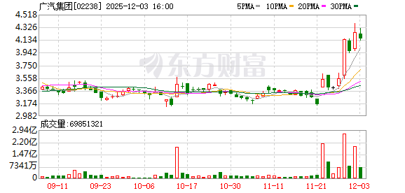 广汽股价创历史新高，剖析其技术突破、跨界合作双轮驱动