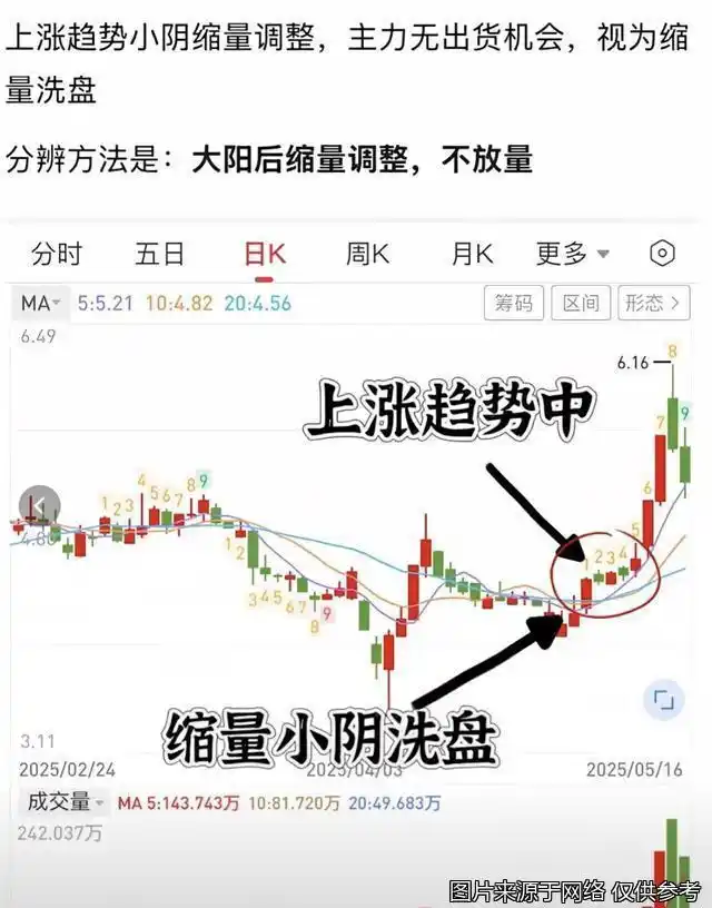 洗盘识别_成交量分析_在k线图上怎样能看出主力建仓