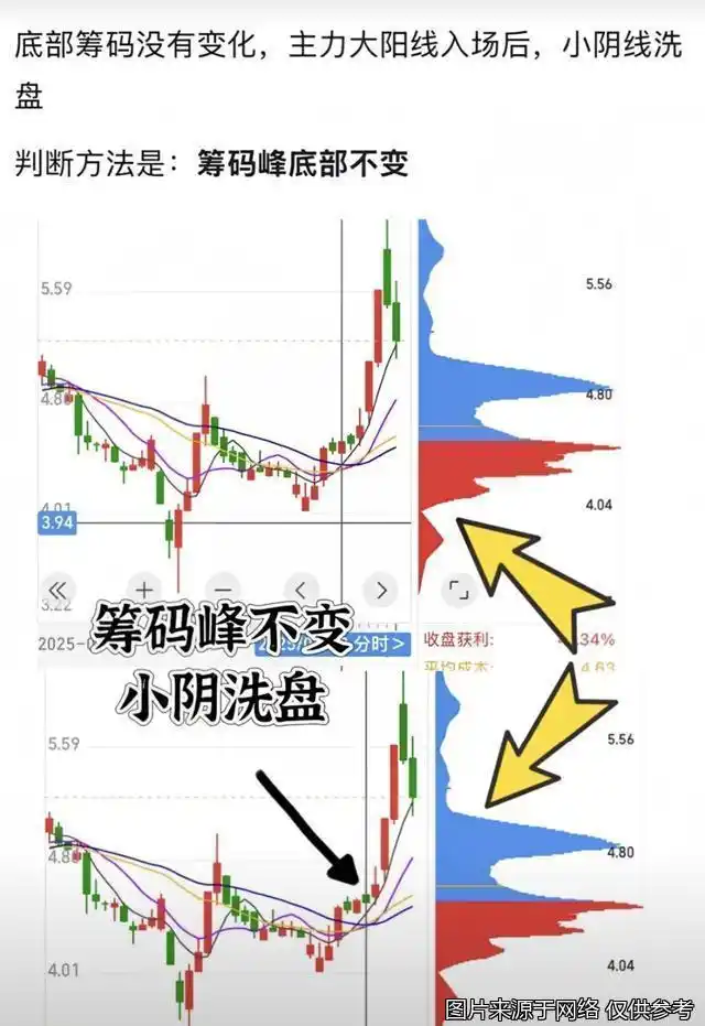 在k线图上怎样能看出主力建仓_成交量分析_洗盘识别