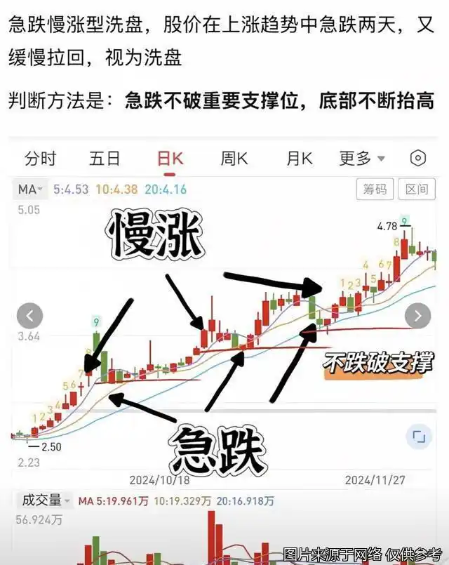 成交量分析_在k线图上怎样能看出主力建仓_洗盘识别