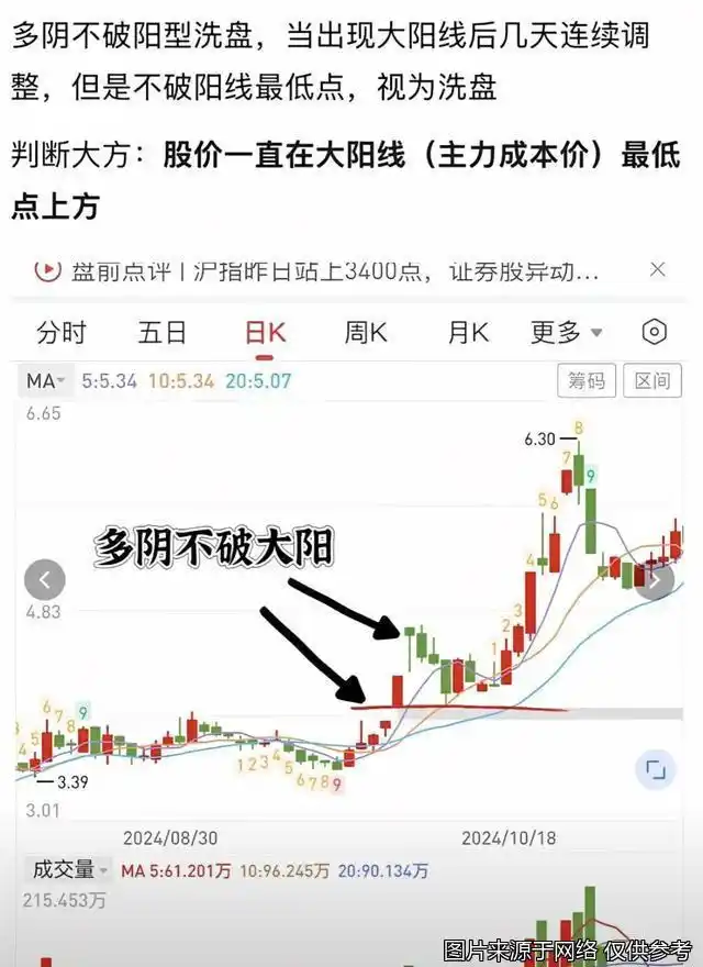 成交量分析_洗盘识别_在k线图上怎样能看出主力建仓