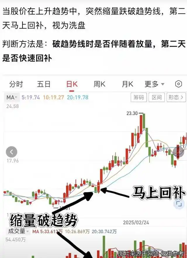 在k线图上怎样能看出主力建仓_成交量分析_洗盘识别