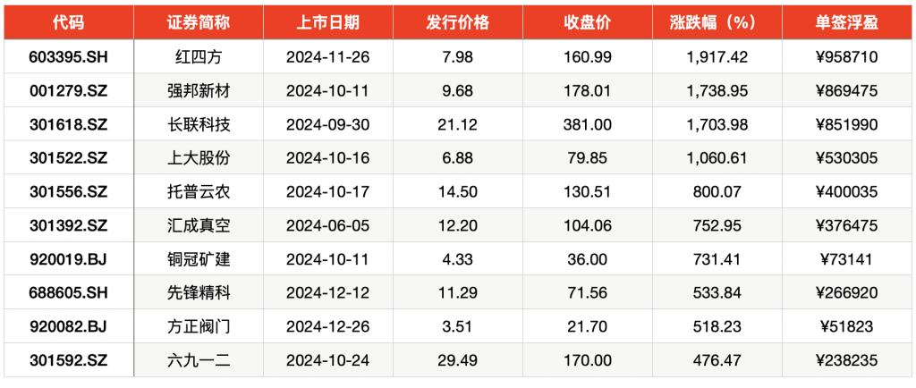 新股打新收益排名2024年_打新股的收益率有多高_A股打新赚钱效应2024年