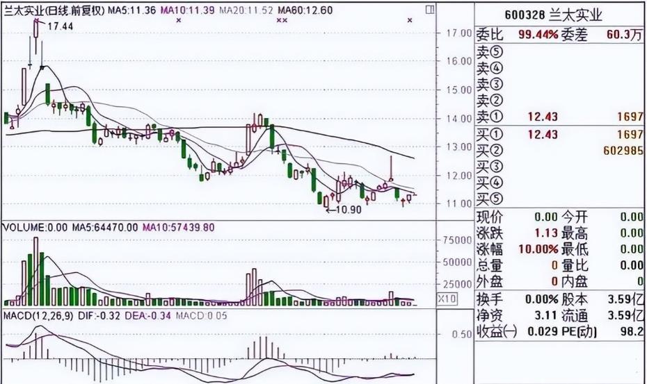 集合竞价试盘信号_集合竞价时可以买股票吗_识别方法