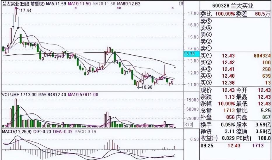 集合竞价试盘信号_识别方法_集合竞价时可以买股票吗