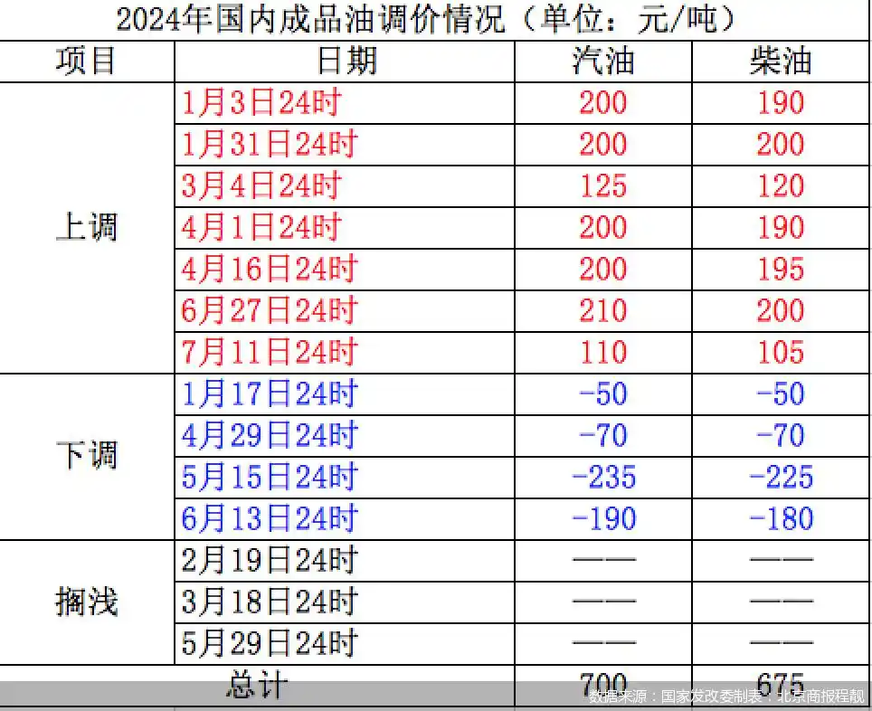 7月11日成品油调价落地！一箱油贵4.5元，最新消息全解读