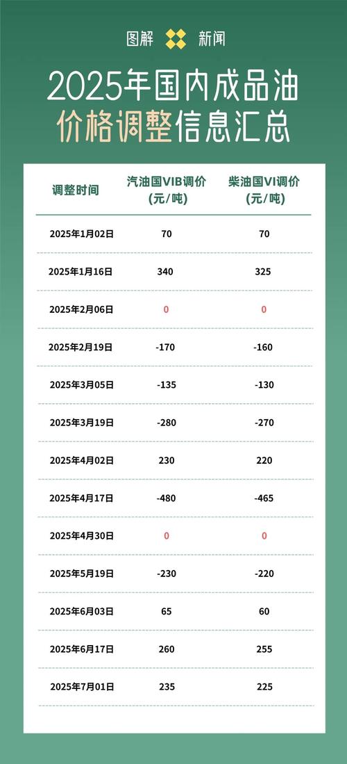 成品油价格调整最新消息照片_国内汽柴油价格上调_私家车主用油成本影响