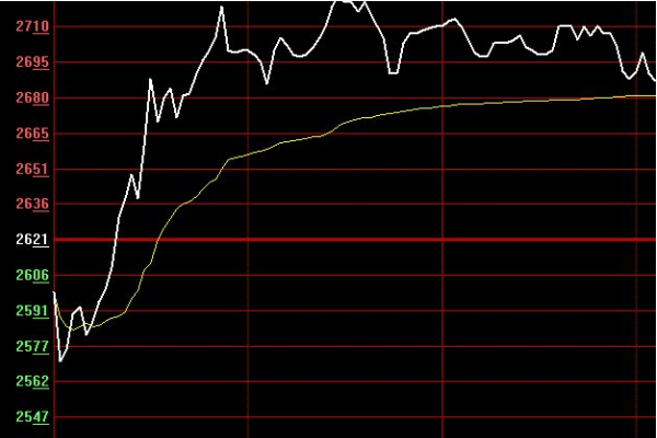 分时图实战研判很重要！大盘指数即时分时走势图详解