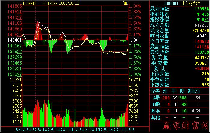 黄白曲线对比_分时图大盘指数分析_股票大盘实时走势图