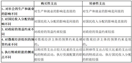 备考中级经济师财政税收第二章知识来啦！购买性与转移性支出对经济有何影响？