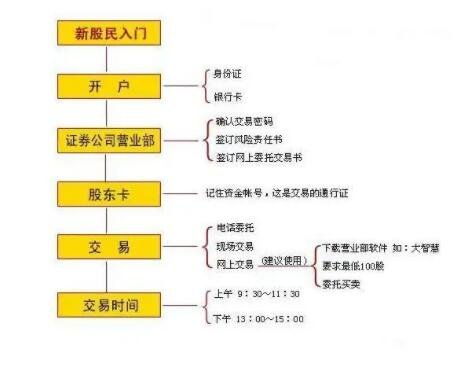 现在股市开户免费！开户后不交易无费用，但长时间不用会休眠，炒股有手续费