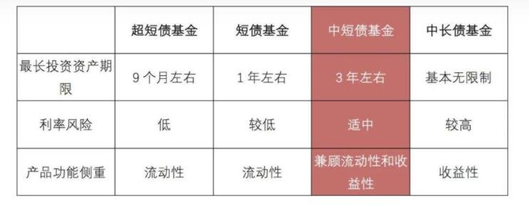 短债基金：投资范围、收益风险及与其他基金对比解析