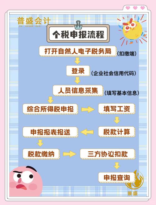 税控盘上报汇总流程步骤详解，附增值税季度报表申报要点