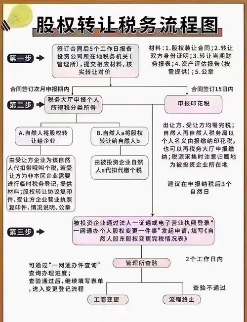 公司股东变更手续流程_有限责任公司股东变更登记材料_变更企业股东需要什么资料
