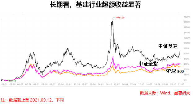 近期大基建行业涨幅显著引关注，后续走势及基金布局咋看？