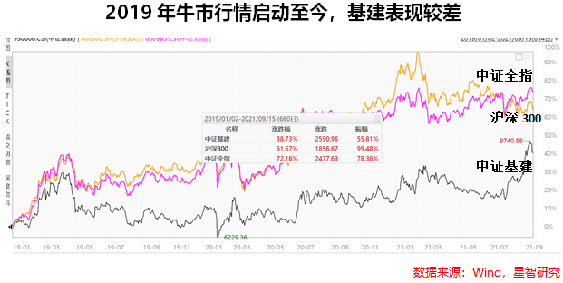 基建行业投资策略_中字头基建行业涨幅分析_中证基建都有哪些股票