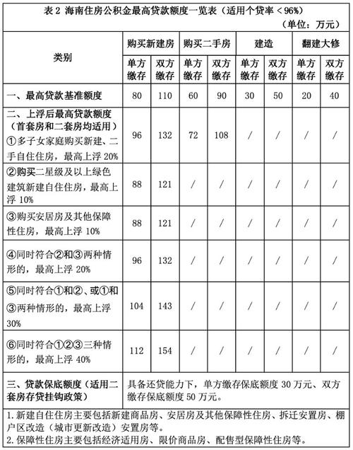 海南拟优化公积金存贷挂钩政策，个人买新房最高可贷80万