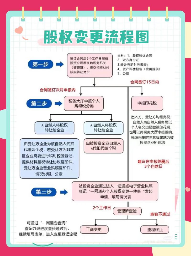 公司股东变更流程_变更企业股东需要什么资料_公司股东变更所需材料