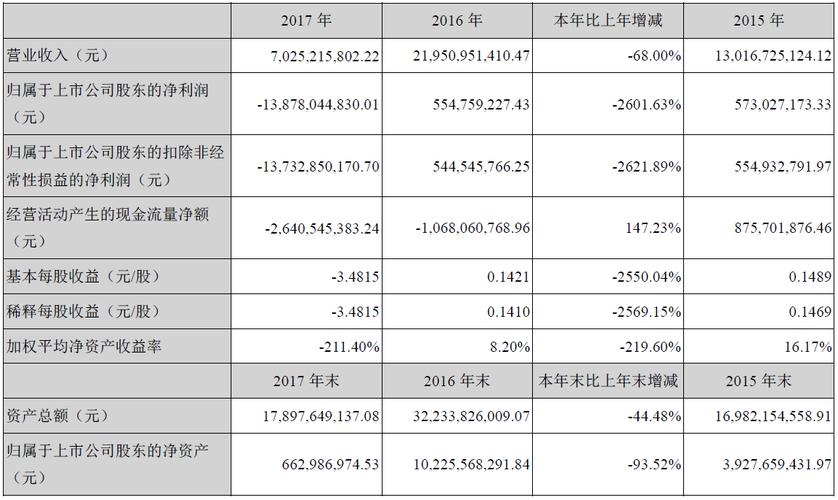 乐视网2016年度利润分配预案公布，送转方案引关注