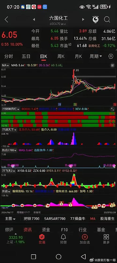 六国化工（600470）异动股价大涨创1月新高，主力资金流向如何？