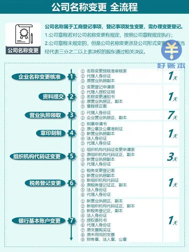 长沙股权变更办理流程_长沙股东变更所需材料_变更企业股东需要什么资料