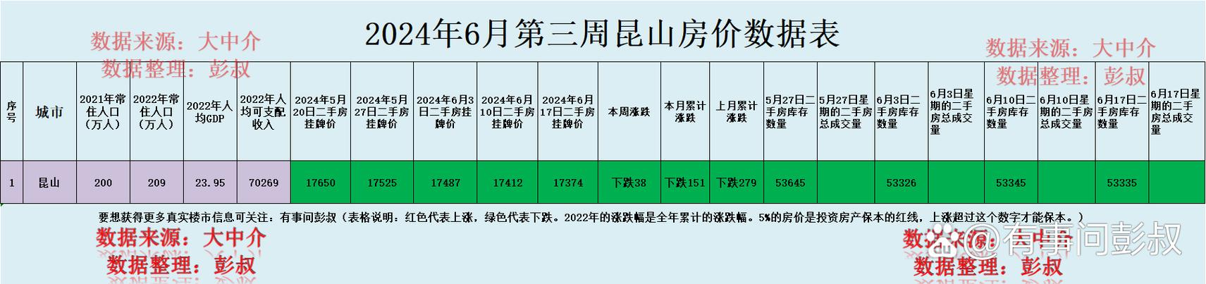 昆山楼市信号解读：二手房成交量539套，环比下跌55.9%，释放了什么购房时机？