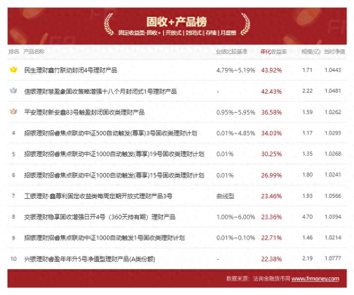 财联社联合法询金融推出银行理财榜单月报，聚焦2024年10月数据