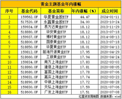 ETF成交额分析_黄金投资的优势是什么_黄金股ETF涨势