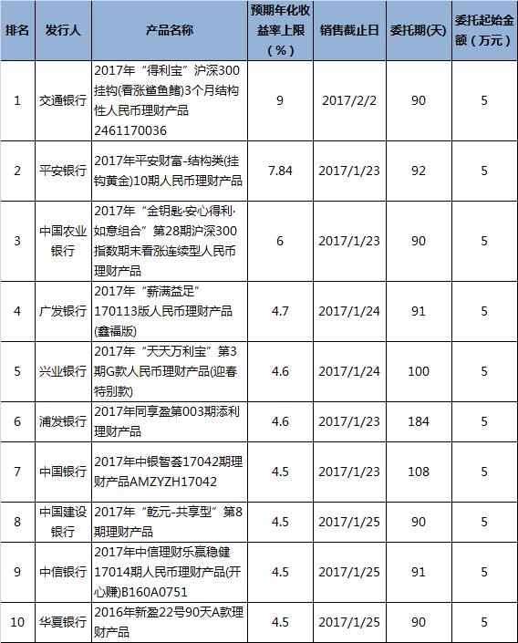 春节银行理财产品收益排名_银行理财产品有哪些_高收益银行理财产品推荐